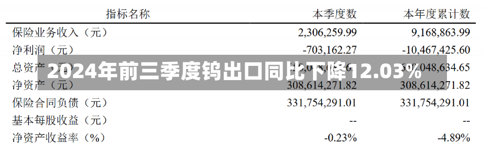 2024年前三季度钨出口同比下降12.03%-第1张图片