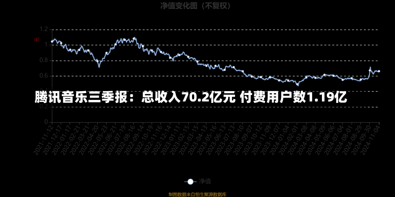 腾讯音乐三季报：总收入70.2亿元 付费用户数1.19亿-第2张图片