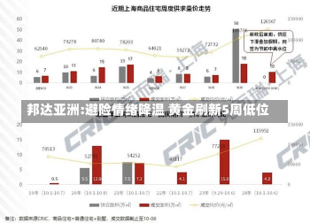 邦达亚洲:避险情绪降温 黄金刷新5周低位-第1张图片