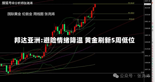 邦达亚洲:避险情绪降温 黄金刷新5周低位-第2张图片