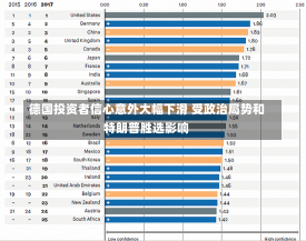 德国投资者信心意外大幅下滑 受政治局势和特朗普胜选影响-第1张图片