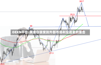 OEXN平台:黄金白银受到外部市场利空因素的重击-第1张图片