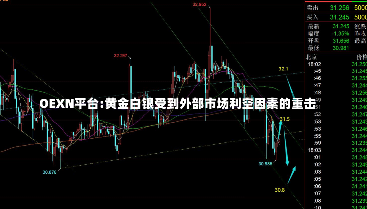 OEXN平台:黄金白银受到外部市场利空因素的重击-第2张图片