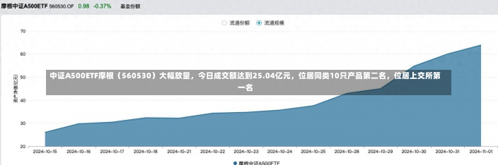 中证A500ETF摩根（560530）大幅放量，今日成交额达到25.04亿元，位居同类10只产品第二名，位居上交所第一名-第3张图片