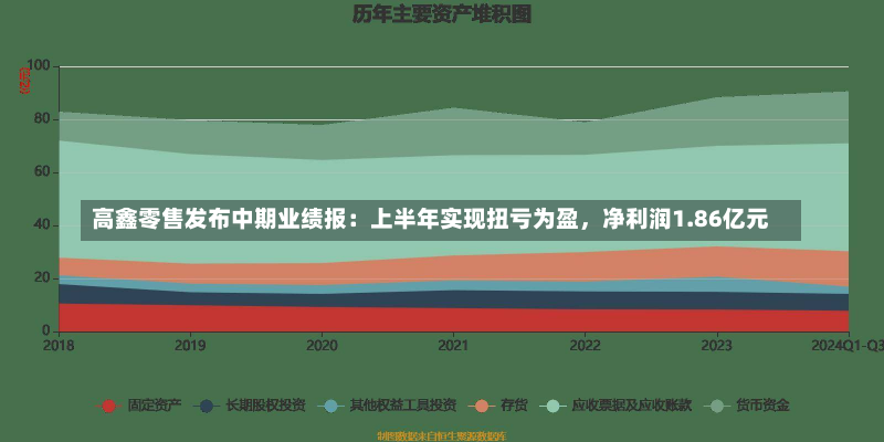 高鑫零售发布中期业绩报：上半年实现扭亏为盈，净利润1.86亿元-第1张图片