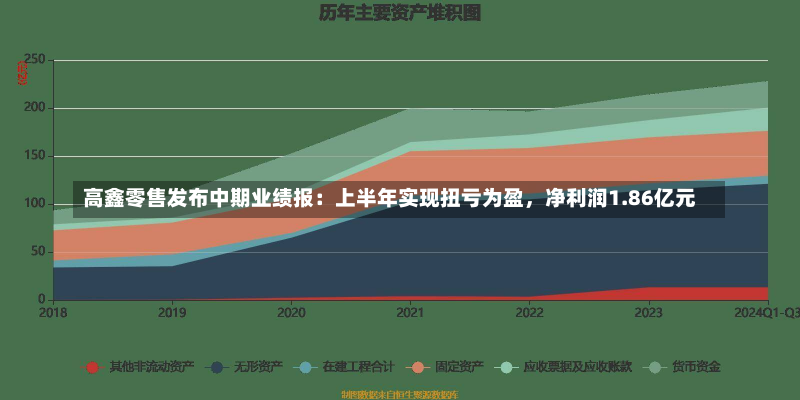 高鑫零售发布中期业绩报：上半年实现扭亏为盈，净利润1.86亿元-第2张图片