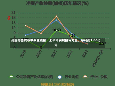 高鑫零售发布中期业绩报：上半年实现扭亏为盈，净利润1.86亿元-第3张图片