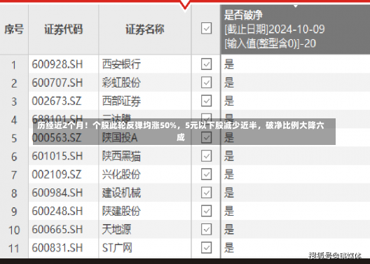 历经近2个月！个股此轮反弹均涨50%，5元以下股减少近半，破净比例大降六成-第2张图片