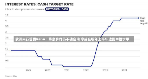 欧洲央行管委Rehn：降息步伐仍不确定 利率或在明年上半年达到中性水平-第2张图片