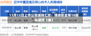 11月12日上市公司减持汇总：博纳影业等10股拟减持（表）-第2张图片