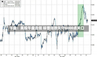 午盘：美股午盘走低 标普指数失守6000点关口-第1张图片