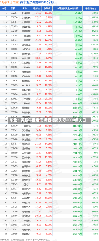 午盘：美股午盘走低 标普指数失守6000点关口-第3张图片