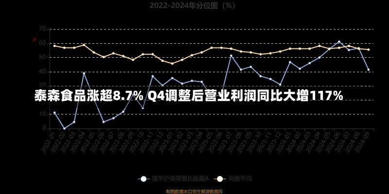 泰森食品涨超8.7% Q4调整后营业利润同比大增117%-第2张图片