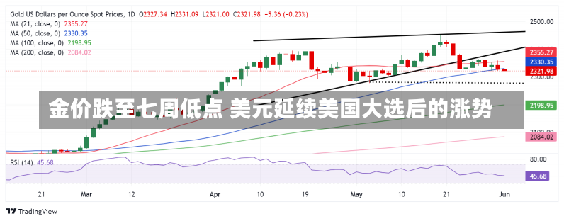 金价跌至七周低点 美元延续美国大选后的涨势-第1张图片