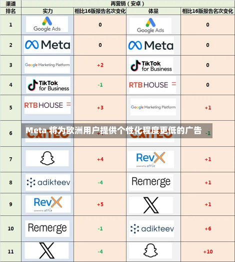 Meta 将为欧洲用户提供个性化程度更低的广告-第2张图片