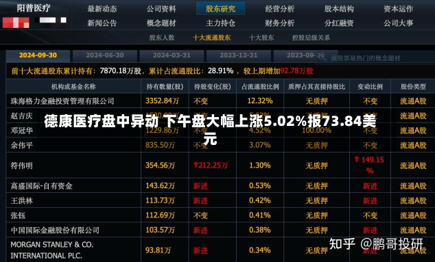 德康医疗盘中异动 下午盘大幅上涨5.02%报73.84美元-第1张图片