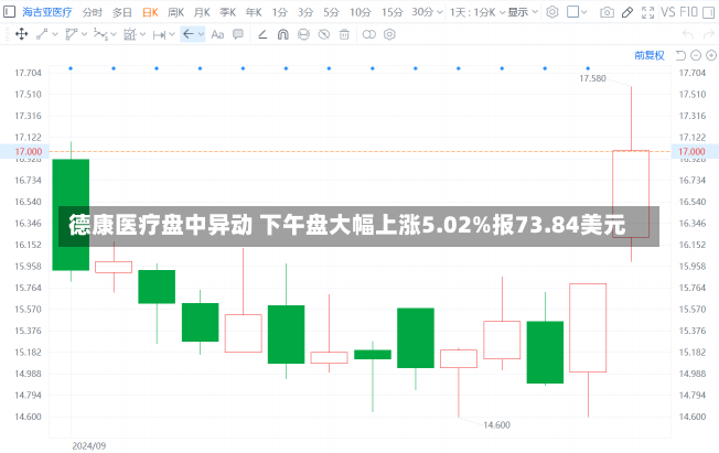 德康医疗盘中异动 下午盘大幅上涨5.02%报73.84美元-第3张图片