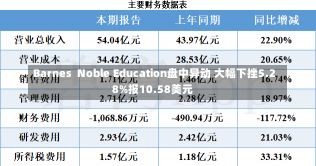 Barnes  Noble Education盘中异动 大幅下挫5.28%报10.58美元-第1张图片