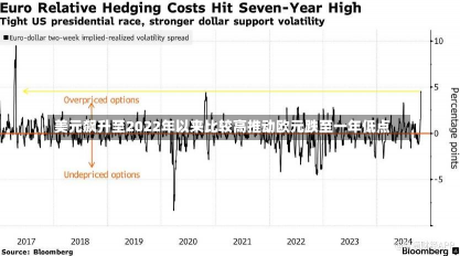 美元飙升至2022年以来比较高推动欧元跌至一年低点-第2张图片