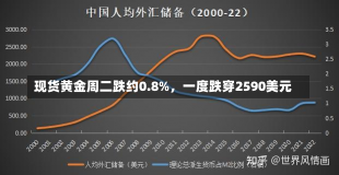 现货黄金周二跌约0.8%，一度跌穿2590美元-第1张图片