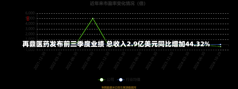 再鼎医药发布前三季度业绩 总收入2.9亿美元同比增加44.32%-第1张图片