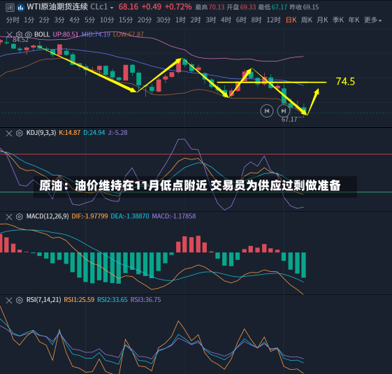 原油：油价维持在11月低点附近 交易员为供应过剩做准备-第1张图片