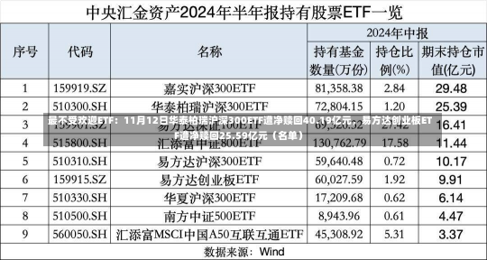 最不受欢迎ETF：11月12日华泰柏瑞沪深300ETF遭净赎回40.19亿元，易方达创业板ETF遭净赎回25.59亿元（名单）-第1张图片