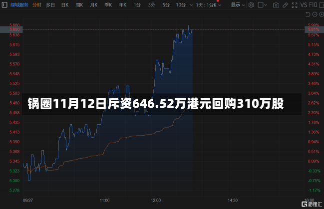 锅圈11月12日斥资646.52万港元回购310万股-第1张图片