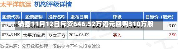 锅圈11月12日斥资646.52万港元回购310万股-第2张图片