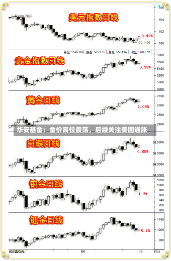 华安基金：金价高位震荡，后续关注美国通胀-第1张图片