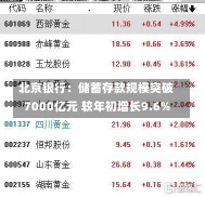 北京银行：储蓄存款规模突破7000亿元 较年初增长9.6%-第1张图片