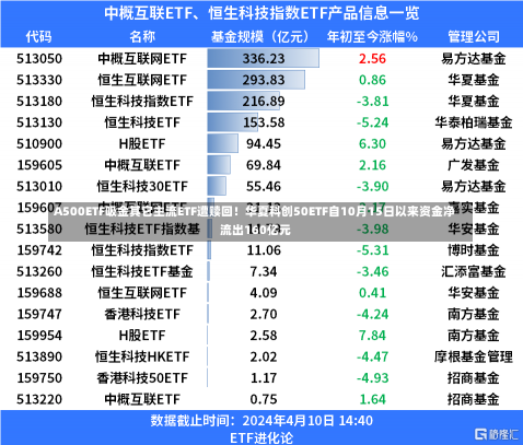 A500ETF吸金其它主流ETF遭赎回！华夏科创50ETF自10月15日以来资金净流出160亿元-第1张图片