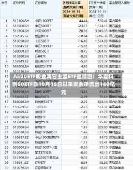 A500ETF吸金其它主流ETF遭赎回！华夏科创50ETF自10月15日以来资金净流出160亿元-第2张图片