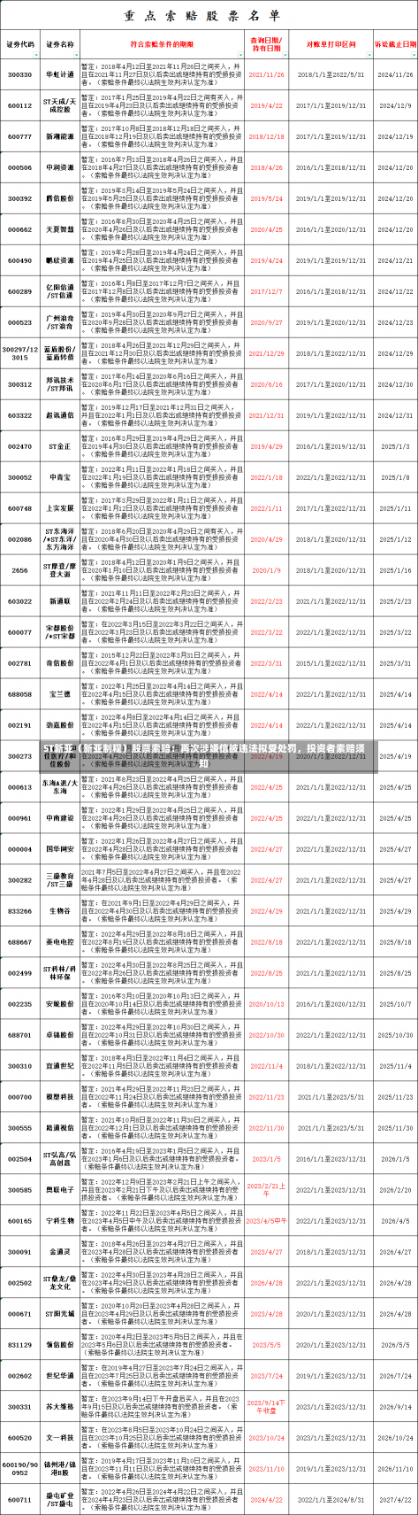 ST新亚（新亚制程）股票索赔：再次涉嫌信披违法拟受处罚，投资者索赔须知-第3张图片