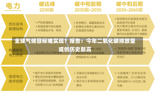 全球气候目标难实现？报告：今年二氧化碳排放量或创历史新高-第2张图片