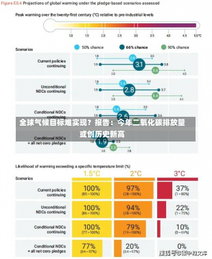 全球气候目标难实现？报告：今年二氧化碳排放量或创历史新高-第1张图片