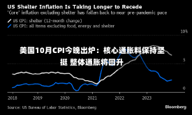 美国10月CPI今晚出炉：核心通胀料保持坚挺 整体通胀将回升-第1张图片