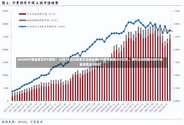 A500ETF吸金其它ETF遭殃！10月15日以来易方达创业板ETF遭净赎回233亿元，易方达科创板50ETF资金净流出100亿-第2张图片