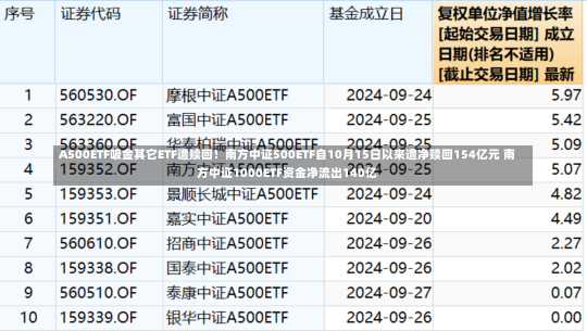 A500ETF吸金其它ETF遭赎回！南方中证500ETF自10月15日以来遭净赎回154亿元 南方中证1000ETF资金净流出140亿-第1张图片