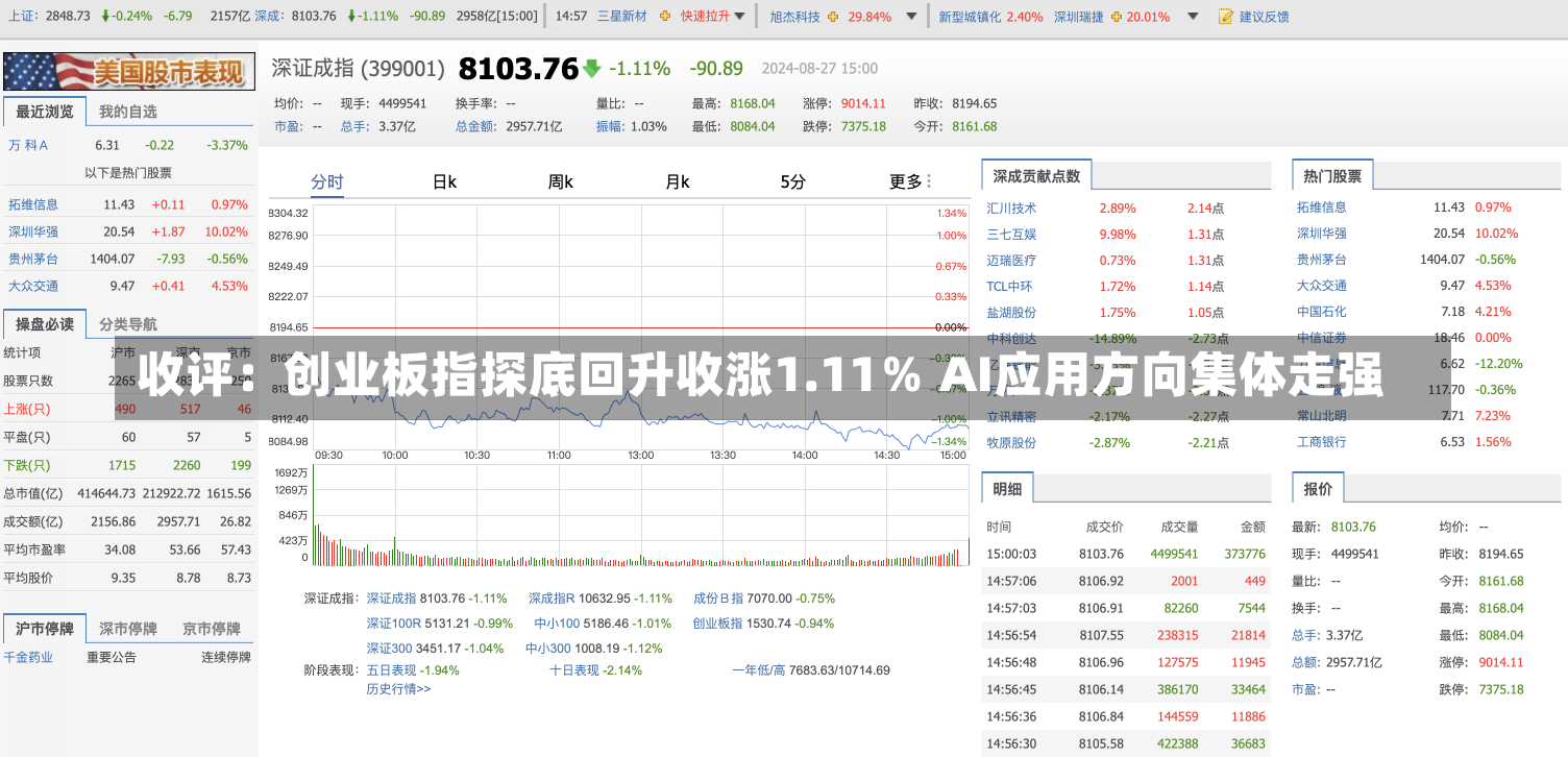 收评：创业板指探底回升收涨1.11％ AI应用方向集体走强-第1张图片