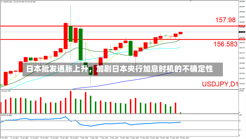 日本批发通胀上升，加剧日本央行加息时机的不确定性-第1张图片