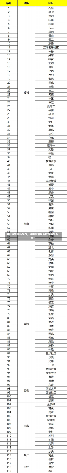 佛山疫情最新公布，佛山疫情最新数据消息新增-第3张图片