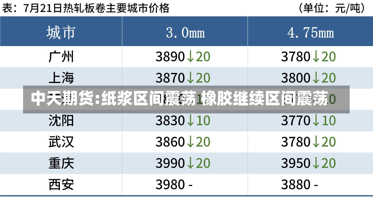 中天期货:纸浆区间震荡 橡胶继续区间震荡-第3张图片