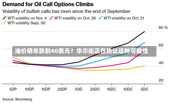 油价明年跌到40美元？华尔街正在热议这种可能性-第3张图片