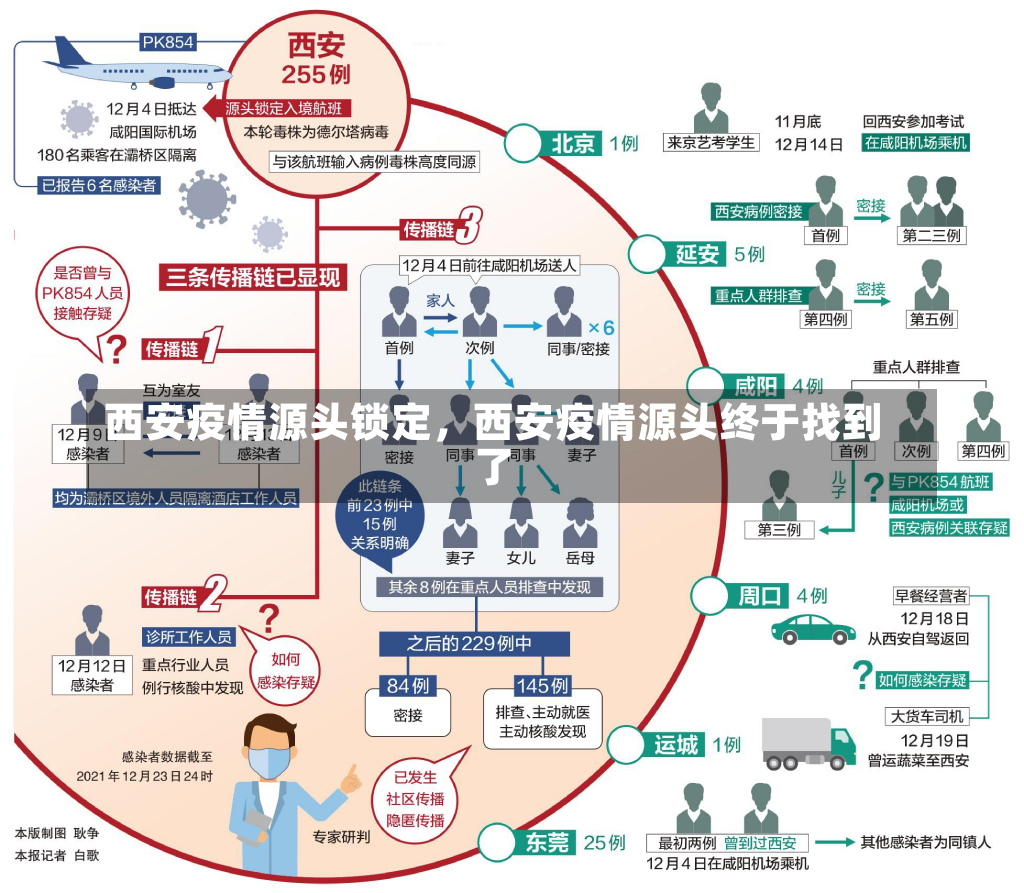 西安疫情源头锁定，西安疫情源头终于找到了-第1张图片