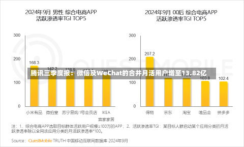 腾讯三季度报：微信及WeChat的合并月活用户增至13.82亿-第3张图片