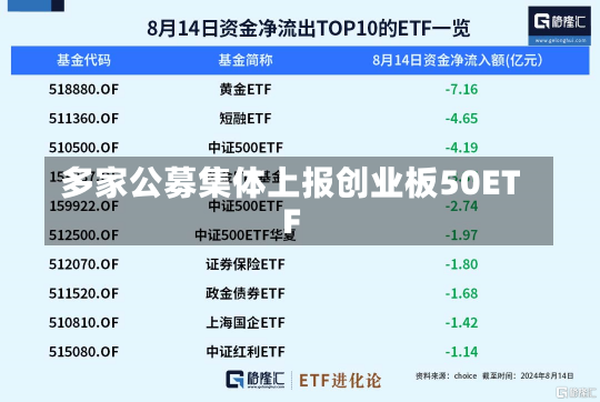 多家公募集体上报创业板50ETF-第2张图片