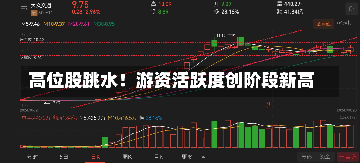 高位股跳水！游资活跃度创阶段新高-第2张图片