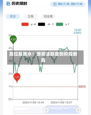 高位股跳水！游资活跃度创阶段新高-第3张图片