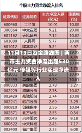 11月13日资金路线图 | 两市主力资金净流出超530亿元 传媒等行业实现净流入-第2张图片